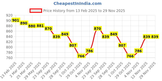 firstcry.com Smarty Girls Fleece Knit Full Sleeves Hooded Sweatshirt & Legging Set With Cut & Sew Design & Text Print - Dark Pink smarty girls Price History Graph from 13 Feb 2025 to 28 Nov 2025