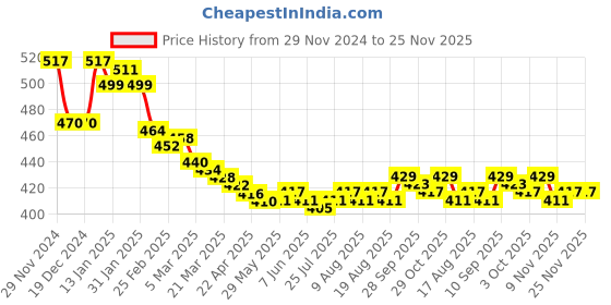 firstcry.com Smarty Girls Fleece Knitted Full Sleeves Sweatshirt With Text Print & Sequined Embroidery - Aqua Blue smarty girls Price History Graph from 29 Nov 2024 to 25 Nov 2025