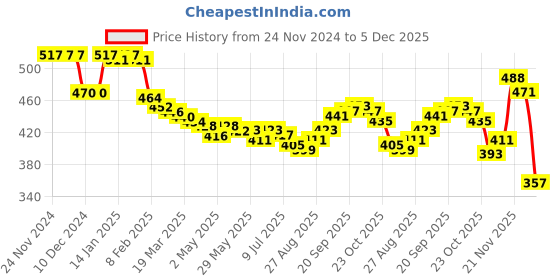 firstcry.com Smarty Girls Fleece Knitted Full Sleeves Sweatshirt With Text Print & Sequined Embroidery - Pink smarty girls Price History Graph from 24 Nov 2024 to 5 Dec 2025