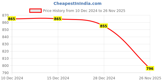 firstcry.com Smarty Girls Fleece Woven Full Sleeves Night Suit with Text & Polka Dot Print - Pink & Navy Blue smarty girls Price History Graph from 10 Dec 2024 to 26 Nov 2025