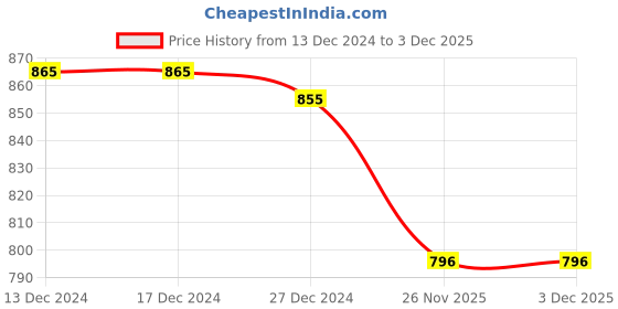 firstcry.com Smarty Girls Fleece Woven Full Sleeves Night Suit with Text & Polka Dot Print - Pink & Navy Blue smarty girls Price History Graph from 13 Dec 2024 to 2 Dec 2025