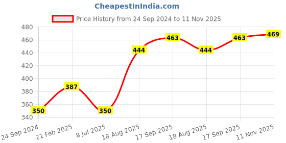 firstcry.com Smarty Girls Full Sleeves 100% Cotton Loopknit Top Placement Print- Peach smarty girls Price History Graph from 24 Sep 2024 to 11 Nov 2025