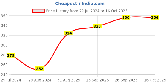 firstcry.com Smarty Girls Full Sleeves Top Multiprint - Peach smarty girls Price History Graph from 29 Jul 2024 to 16 Oct 2025