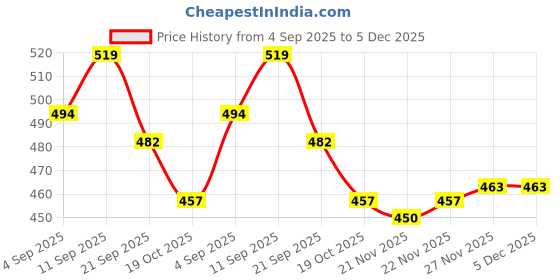 firstcry.com Smarty Girls Looper Knit Full Length Lounge Pant With Brooklyn Print & Cargo Pockets - Navy Blue smarty girls Price History Graph from 4 Sep 2025 to 5 Dec 2025