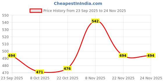 firstcry.com Smarty Girls Looper Knit Full Length Lounge Pant With Text Print - Dark Pink smarty girls Price History Graph from 23 Sep 2025 to 23 Nov 2025