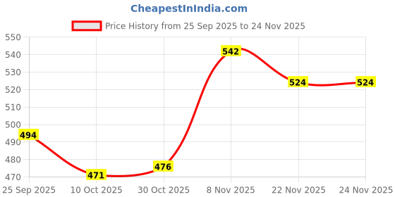 firstcry.com Smarty Girls Looper Knit Full Length Lounge Pant With Text Print - Navy Blue smarty girls Price History Graph from 25 Sep 2025 to 24 Nov 2025
