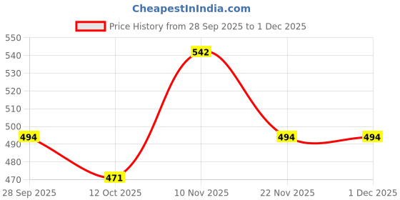 firstcry.com Smarty Girls Looper Knit Full Length Lounge Pant With Text Print - Pink smarty girls Price History Graph from 28 Sep 2025 to 30 Nov 2025