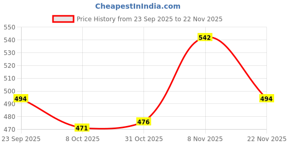 firstcry.com Smarty Girls Looper Knit Full Length Lounge Pant With Text Print - Pink smarty girls Price History Graph from 23 Sep 2025 to 22 Nov 2025