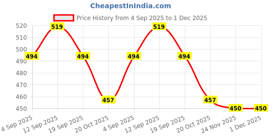 firstcry.com Smarty Girls Looper Knit Full Length Pajama With Miami Print & Cargo Pockets - Pink smarty girls Price History Graph from 4 Sep 2025 to 1 Dec 2025