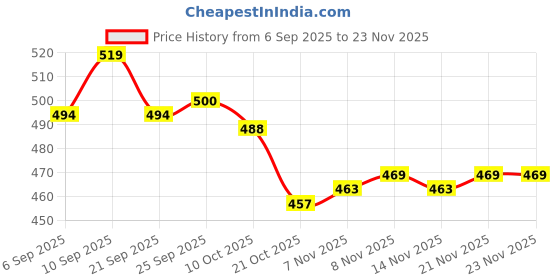 firstcry.com Smarty Girls Looper Knit Full Length Pajama With Text Print & Cargo Pockets - Royal Blue smarty girls Price History Graph from 6 Sep 2025 to 22 Nov 2025