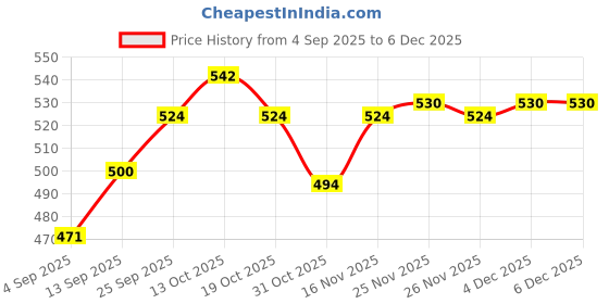 firstcry.com Smarty Girls Sinker Knit Full Sleeves Co-ords Night Suit with Unicorn Print - Light Green smarty girls Price History Graph from 4 Sep 2025 to 4 Dec 2025