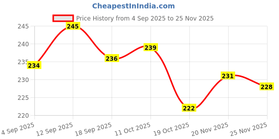 firstcry.com Smarty Girls Sinker Knit Full Sleeves T-Shirt with Floral Print - Red smarty girls Price History Graph from 4 Sep 2025 to 25 Nov 2025