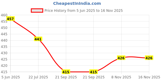 firstcry.com Smarty Girls Sinker Knit Half Sleeves Front Open Co-ords Night Suit with Floral & Hearts Print - Pink smarty girls Price History Graph from 5 Jun 2025 to 16 Nov 2025