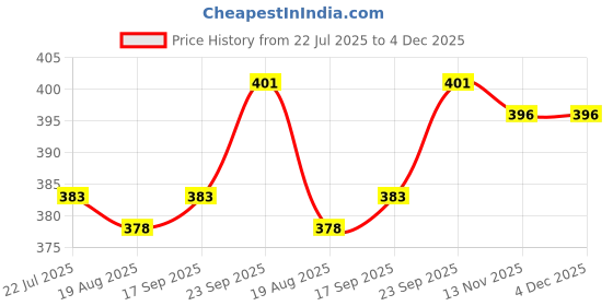 firstcry.com Smarty Girls Sinker Knit Half Sleeves Shorts Night Suit with Donut Prints - Aqua smarty girls Price History Graph from 22 Jul 2025 to 4 Dec 2025