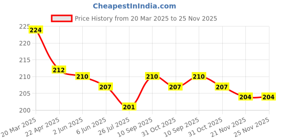 firstcry.com Smarty Girls Sinker Knit Knotted Half Sleeves Top with Little Mermaid Print - Blue smarty girls Price History Graph from 20 Mar 2025 to 25 Nov 2025