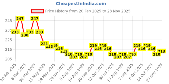 firstcry.com Smarty Girls Sinker Knit Knotted Half Sleeves Top with Little Mermaid Print - Maroon smarty girls Price History Graph from 20 Feb 2025 to 23 Nov 2025