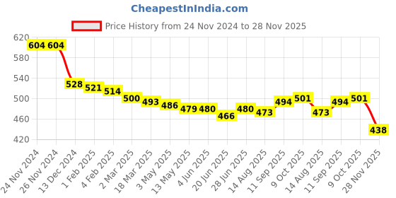 firstcry.com smarty girls Smarty GirlsFleece Knitted Full Sleeves Sweatshirt With Text Print - Black smarty girls Price History Graph from 24 Nov 2024 to 28 Nov 2025