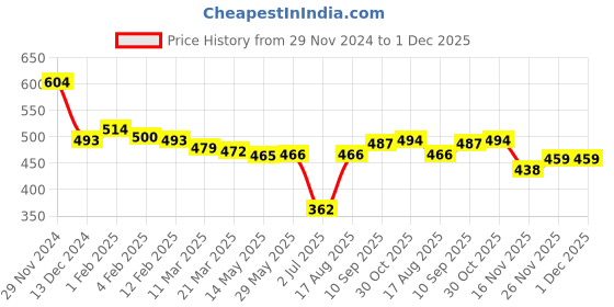 firstcry.com smarty girls Smarty GirlsFleece Knitted Full Sleeves Sweatshirt With Text Print - Navy Blue smarty girls Price History Graph from 29 Nov 2024 to 30 Nov 2025