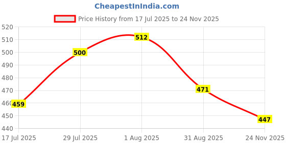 firstcry.com smarty girls Smarty Sinker Knit Full Sleeves Co-ord Night Suit with Cloud Print - Aqua Blue smarty girls Price History Graph from 17 Jul 2025 to 24 Nov 2025