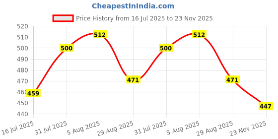 firstcry.com smarty girls Smarty Sinker Knit Full Sleeves Co-ord Night Suit with Cloud Print - Aqua Blue smarty girls Price History Graph from 16 Jul 2025 to 23 Nov 2025