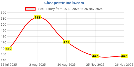 firstcry.com smarty girls Smarty Sinker Knit Full Sleeves Co-ord Night Suit with Cloud Print - Aqua Blue smarty girls Price History Graph from 15 Jul 2025 to 26 Nov 2025