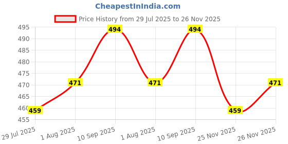 firstcry.com smarty girls Smarty Sinker Knit Full Sleeves Co-ord Night Suit with Cloud Print - Pink smarty girls Price History Graph from 29 Jul 2025 to 26 Nov 2025