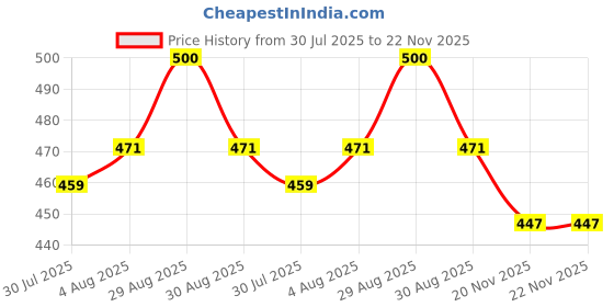 firstcry.com smarty girls Smarty Sinker Knit Full Sleeves Co-ord Night Suit with Cloud Print - Pink smarty girls Price History Graph from 30 Jul 2025 to 21 Nov 2025