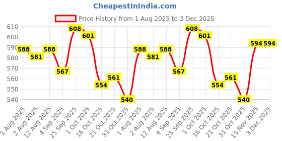firstcry.com smarty girls Smarty Sinker Knit Full Sleeves Night Suit With Text Print - Light Green smarty girls Price History Graph from 1 Aug 2025 to 3 Dec 2025