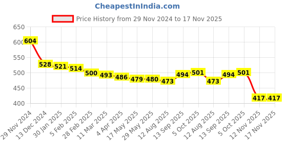 firstcry.com smarty girls Smarty GirlsFleece Knitted Full Sleeves Sweatshirt With Text Print - Black smarty girls Price History Graph from 29 Nov 2024 to 16 Nov 2025