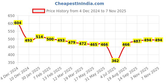 firstcry.com smarty girls Smarty GirlsFleece Knitted Full Sleeves Sweatshirt With Text Print - Navy Blue smarty girls Price History Graph from 4 Dec 2024 to 6 Nov 2025