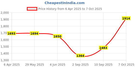 firstcry.com Smiggle Arc Shaped Lunchbox Bag With 5.7 L Capacity - Black smiggle Price History Graph from 6 Apr 2025 to 7 Oct 2025