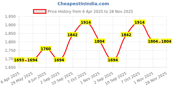 firstcry.com Smiggle Arc Shaped Lunchbox Bag With 5.7 L Capacity - Neon Pink smiggle Price History Graph from 6 Apr 2025 to 27 Nov 2025
