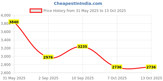 firstcry.com Smiggle Backpack Black - Height 16 Inches smiggle Price History Graph from 31 May 2025 to 12 Oct 2025