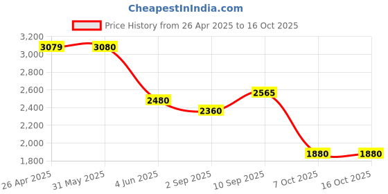firstcry.com Smiggle Backpack Black - Height 16.3 Inches smiggle Price History Graph from 26 Apr 2025 to 16 Oct 2025