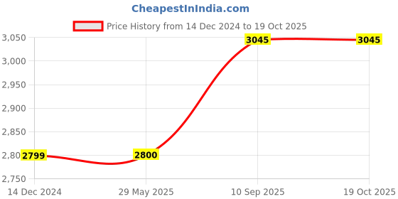 firstcry.com Smiggle Bento Harry Potter ThemedLunch Box- Black smiggle Price History Graph from 14 Dec 2024 to 17 Oct 2025