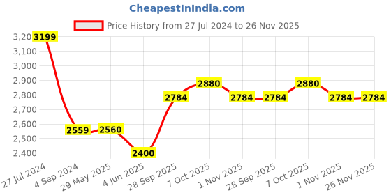 firstcry.com Smiggle Bento Medium Happy Fly Hi Lunch Box - Black smiggle Price History Graph from 27 Jul 2024 to 25 Nov 2025