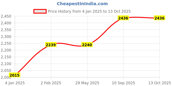 firstcry.com Smiggle Bento Small Happy Fly Hi Lunch Box - Black smiggle Price History Graph from 4 Jan 2025 to 13 Oct 2025