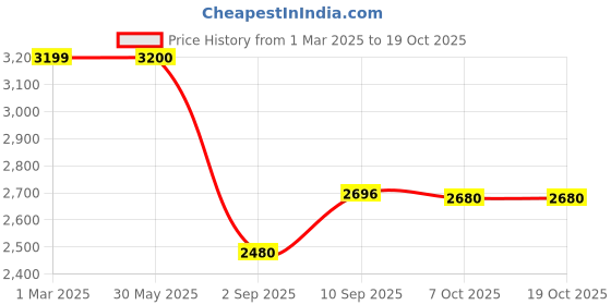 firstcry.com Smiggle Butterfly Print Backpack Purple - Height 16 Inches smiggle Price History Graph from 1 Mar 2025 to 18 Oct 2025