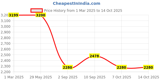 firstcry.com Smiggle Dino Print Backpack Black - Height 16 Inches smiggle Price History Graph from 1 Mar 2025 to 14 Oct 2025