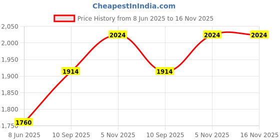 firstcry.com Smiggle Double Deck Lunch Bag with Game Print - Grey smiggle Price History Graph from 8 Jun 2025 to 15 Nov 2025