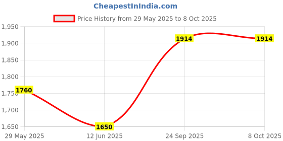 firstcry.com Smiggle Double Deck Lunch Bag with Heart Print - Lilac smiggle Price History Graph from 29 May 2025 to 8 Oct 2025