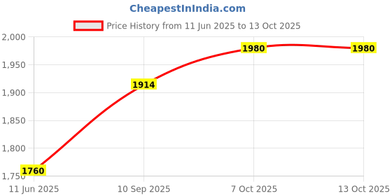 firstcry.com Smiggle Double Deck Lunch Bag with Mermaid Print - Purple smiggle Price History Graph from 11 Jun 2025 to 13 Oct 2025