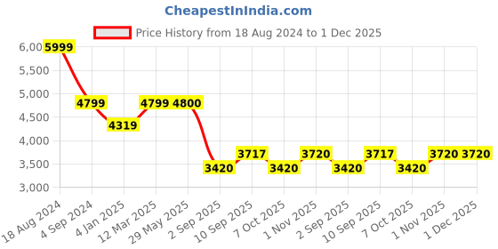 firstcry.com Smiggle Giggle Bagpack Lunch Box Water Bottle and Pencil Pouch Black- Height 14 Inch smiggle Price History Graph from 18 Aug 2024 to 1 Dec 2025