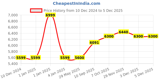 firstcry.com Smiggle Harry Potter Trolley Backpack Purple - Height 16 inches smiggle Price History Graph from 10 Dec 2024 to 5 Dec 2025