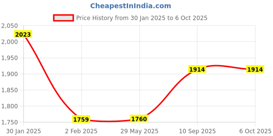 firstcry.com Smiggle Lunch Bag with Butterfly Print- Multicolour smiggle Price History Graph from 30 Jan 2025 to 6 Oct 2025
