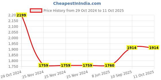 firstcry.com Smiggle Lunch Box Bag - Blue smiggle Price History Graph from 29 Oct 2024 to 11 Oct 2025