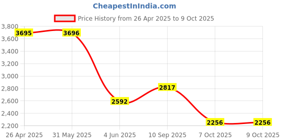 firstcry.com Smiggle Neon Splice Slate BackpackBlue- Height 16.5 Inches smiggle Price History Graph from 26 Apr 2025 to 9 Oct 2025