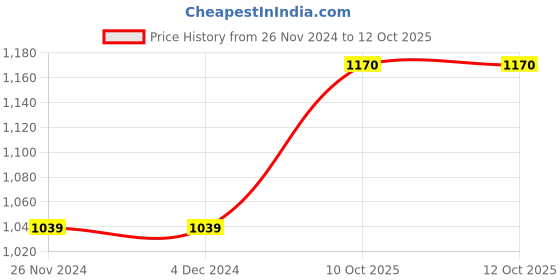firstcry.com Smiggle Pencil Case Slide Stand Movin - Blue smiggle Price History Graph from 26 Nov 2024 to 11 Oct 2025