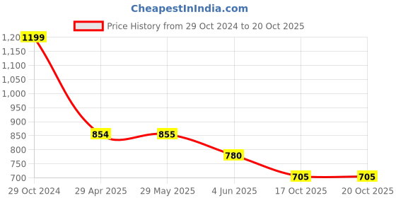 firstcry.com Smiggle Pencil Pouch With Zip - Multicolor smiggle Price History Graph from 29 Oct 2024 to 19 Oct 2025