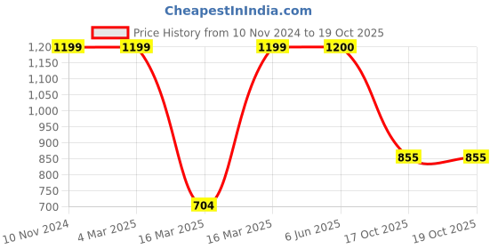 firstcry.com Smiggle Pencil Pouch With Zip - Purple smiggle Price History Graph from 10 Nov 2024 to 18 Oct 2025